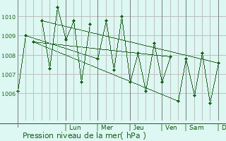 Graphe de la pression atmosphrique prvue pour Mulki