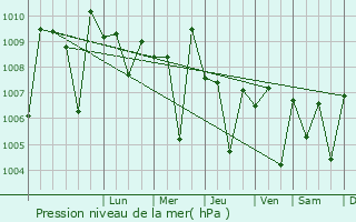 Graphe de la pression atmosphrique prvue pour Neral