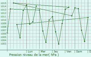 Graphe de la pression atmosphrique prvue pour Ishqoshim