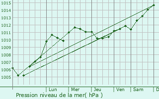 Graphe de la pression atmosphrique prvue pour Lignon