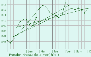 Graphe de la pression atmosphrique prvue pour Ossi