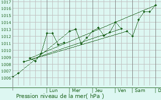 Graphe de la pression atmosphrique prvue pour Janaillat