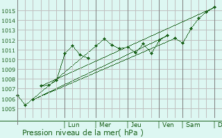 Graphe de la pression atmosphrique prvue pour Saint-Cyr-les-Colons