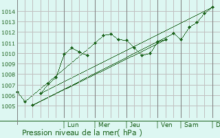 Graphe de la pression atmosphrique prvue pour Charmont