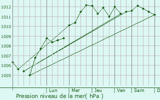 Graphe de la pression atmosphrique prvue pour Cateri