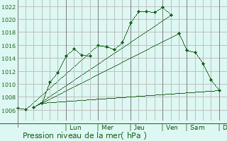 Graphe de la pression atmosphrique prvue pour Florenville