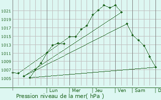 Graphe de la pression atmosphrique prvue pour Heuvelland