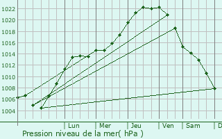 Graphe de la pression atmosphrique prvue pour Lochristi