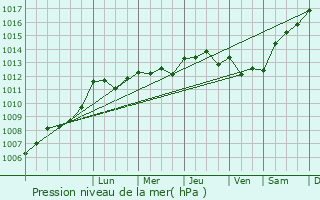 Graphe de la pression atmosphrique prvue pour Aubeville