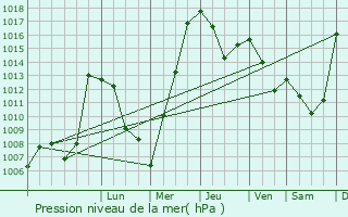 Graphe de la pression atmosphrique prvue pour Lenger