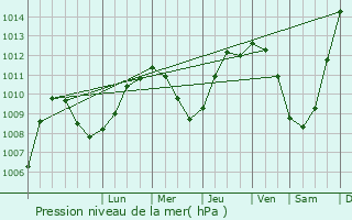 Graphe de la pression atmosphrique prvue pour Kolea