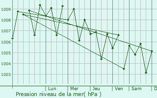 Graphe de la pression atmosphrique prvue pour Adirampattinam
