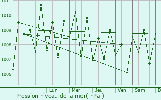 Graphe de la pression atmosphrique prvue pour Mattanur