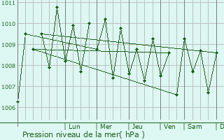 Graphe de la pression atmosphrique prvue pour Trichur