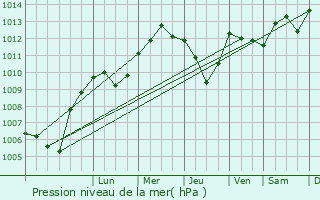 Graphe de la pression atmosphrique prvue pour Printzheim