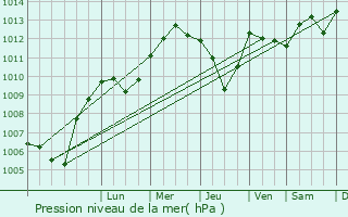 Graphe de la pression atmosphrique prvue pour Bitschhoffen