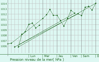 Graphe de la pression atmosphrique prvue pour La Broque
