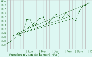Graphe de la pression atmosphrique prvue pour Saint-Priest-Taurion