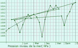 Graphe de la pression atmosphrique prvue pour Tavernes de la Valldigna