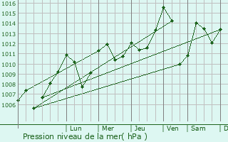 Graphe de la pression atmosphrique prvue pour Bagnes