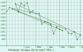 Graphe de la pression atmosphrique prvue pour Ganjam