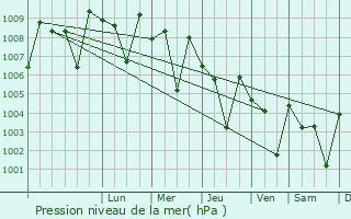 Graphe de la pression atmosphrique prvue pour Madambakkam