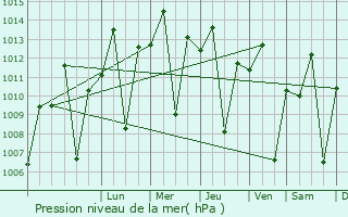 Graphe de la pression atmosphrique prvue pour Bugene