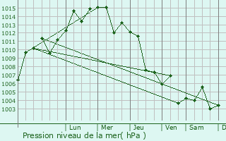 Graphe de la pression atmosphrique prvue pour Qada