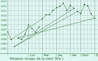Graphe de la pression atmosphrique prvue pour Esparron-de-Verdon