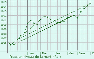 Graphe de la pression atmosphrique prvue pour Vernonvilliers