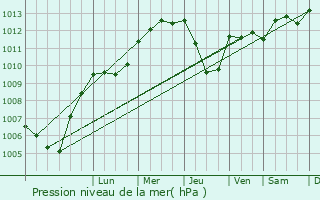 Graphe de la pression atmosphrique prvue pour Waldmohr