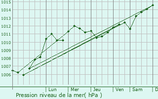 Graphe de la pression atmosphrique prvue pour Andelot-Blancheville