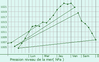 Graphe de la pression atmosphrique prvue pour Knesselare