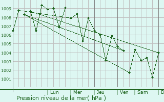 Graphe de la pression atmosphrique prvue pour Porur