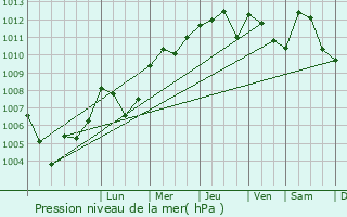 Graphe de la pression atmosphrique prvue pour Volx