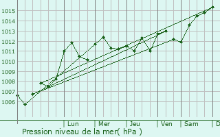 Graphe de la pression atmosphrique prvue pour Neuffontaines