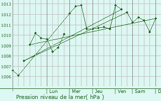 Graphe de la pression atmosphrique prvue pour Bosa
