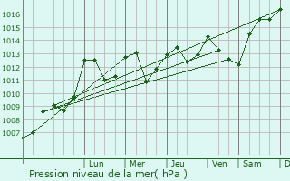 Graphe de la pression atmosphrique prvue pour Saint-Moreil