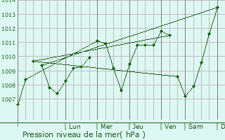 Graphe de la pression atmosphrique prvue pour El Abadia