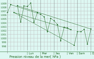 Graphe de la pression atmosphrique prvue pour Sadri