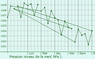 Graphe de la pression atmosphrique prvue pour Saint Thomas Mount