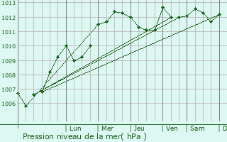 Graphe de la pression atmosphrique prvue pour Murzo