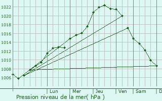 Graphe de la pression atmosphrique prvue pour Rouen