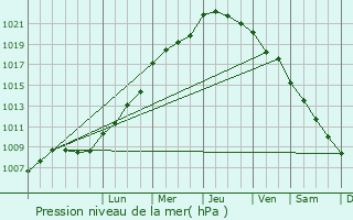 Graphe de la pression atmosphrique prvue pour Mauron