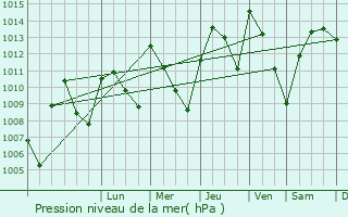 Graphe de la pression atmosphrique prvue pour Mollerussa