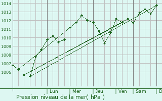 Graphe de la pression atmosphrique prvue pour Eschwiller