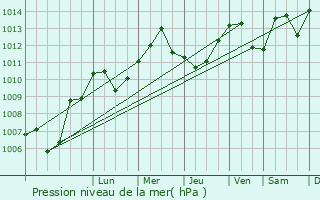 Graphe de la pression atmosphrique prvue pour Largitzen