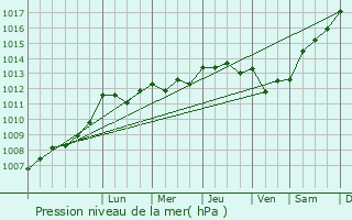 Graphe de la pression atmosphrique prvue pour Expiremont