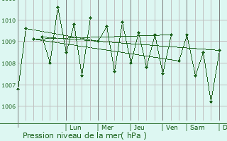 Graphe de la pression atmosphrique prvue pour Adur