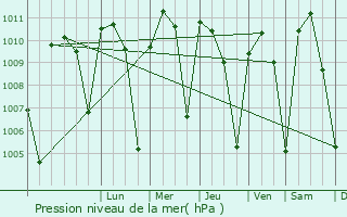 Graphe de la pression atmosphrique prvue pour Tougu